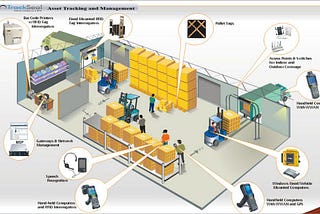 RFID Asset Management