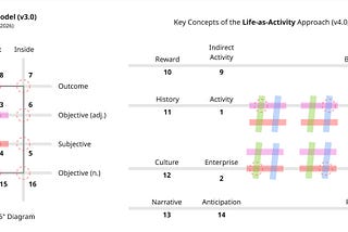 Life-as-Activity: The Weave-the-Life Framework (v3.0)