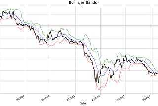 Bollinger Bands® for identifying overbought and oversold conditions in market— Python…