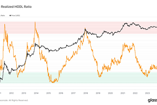 Macro Research Bites #3: Where Are We in the Bitcoin Cycle?