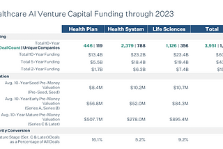 Where do Healthcare Budgets Match AI Hype? A 10-Year Lookback of Funding Data