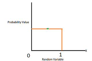 How To Randomly Sample Data Points (Uniform Distribution)