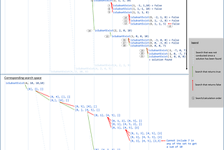 Tracing Recursion and Dynamic Programming as Depth-first Search: 3-way partition problem