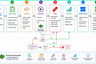 How to Implement AI-Powered Multi-Agent Testing for Modern Software Quality Engineering