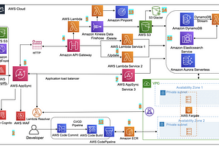 Modern Approach of Mobile App Development for a Startup Using AWS