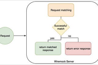 Google photos- Wiremock architecture