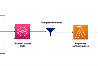 EventBridge Pipes Using Terraform