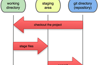 Working with Git — Your Very Own Distributed Version Control System