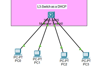 Layer-3 Switch as DHCP Server for LAN!