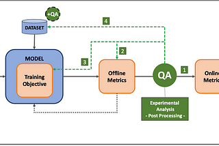 Quality Assurance in a Machine Learning Environment