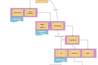 iOS Application Architecture