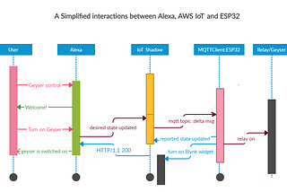 Home Automation: using Alexa, ESP32, Blynk, AWS