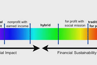 What is Social Entrepreneurship?