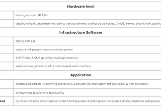 Voting cloud