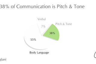 Beyond Words: 38% of Communication is Pitch & Tone.