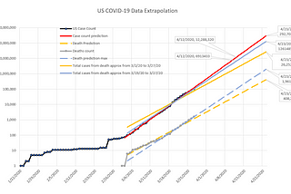 COVID-19 US data extrapolation March 28