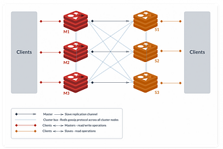 Deploy and Operate a Redis Cluster in Kubernetes