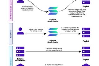 PYUSD Remittance Overview