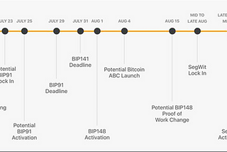Segwit: Ключевые даты