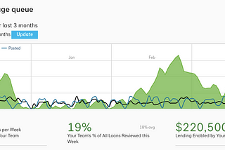 How a team of 5 mobilizes 400 volunteers to review 220,000 Kiva loans each year