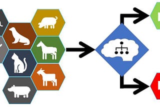 Problems that use machine learning