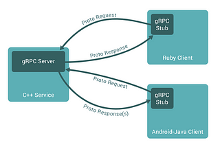 Bi-directional streaming gRPC with Node.js and Java