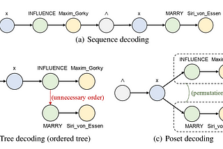 Compositional Generalization in Semantic Parsing: More Approaches