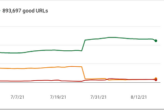 Snapshot showing how our CWV scores where roughly the same throughout July 2021 until the end of the month, at which point the percent of URLs in the red or yellow dropped steeply while the percent of URLs in the green rose steeply