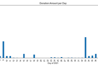 Data Exploration: Individual Contributions