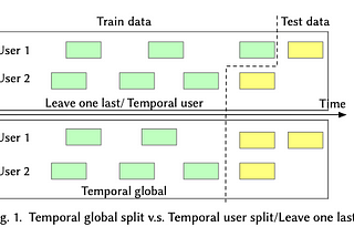 Paper summary: Exploring Data Splitting Strategies for the Evaluation of Recommendation Models…