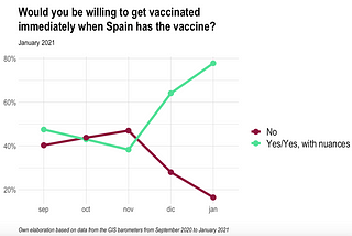 How has the propensity to want to be vaccinated against COVID-19 changed since September among…