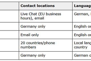 German Accelerator companies’ EU presence (random sampling)