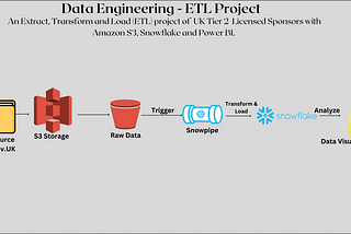 This is a rectangle shaped illustration of an extract, transform and load project of the UK Licensed Sponsors.