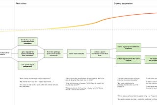 Furnisher’s experience map