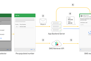 Implementasi Google SMS Retriever API and Phone Number Picker