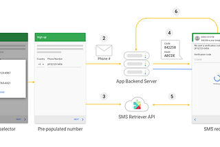 Implementasi SMS Retriever API Android