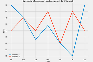 Stacked line chart showing sales comparison