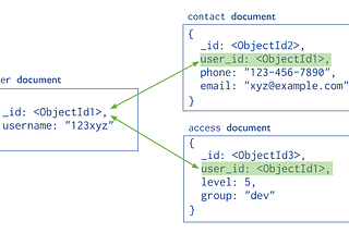 The Dark Side of the MongoDB