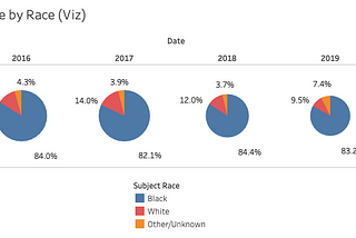 Exploring NOPD Data: Use of Force