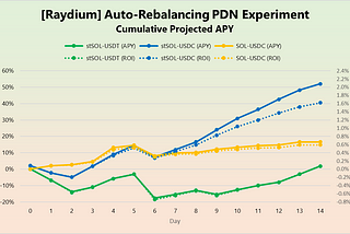 Pseudo-Delta Neutral Hedging Experiment 7: Francium’s Automatic-Rebalancing PDN Vaults
