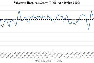 Just knowing how happy you are could make you happier