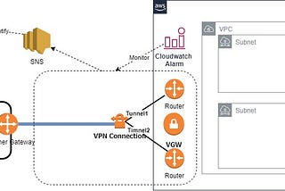 Monitor your AWS Site to Site VPN tunnels Status