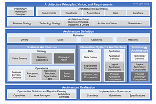 Detailed guide to crack TOGAF certification for Technical Architects