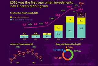 FinTech Results 2016 in Asia: China became the new Leader in the FinTech worldwide