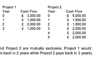 Finance — Investment Appraisal (Traditional Methods)