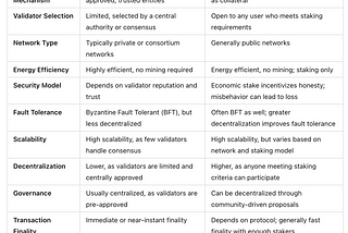Proof of Authority (PoA) and Proof of Stake (PoS)