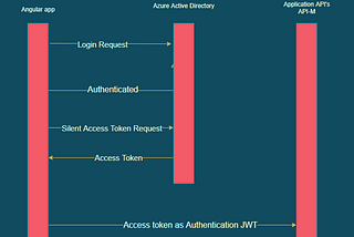 msal-angular Authenticating Angular app with Azure Active Directory