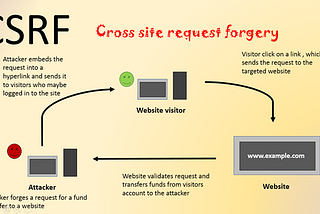 Cross-Site Request Forgery (CSRF)