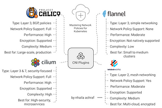 Understanding Network Policies in Kubernetes: How to Implement Calico (CNI plugin)