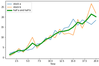 Optimal Portfolio: Is free lunch possible?